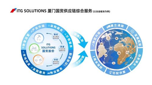 廈門國(guó)貿(mào)半年報(bào)亮眼 供應(yīng)鏈管理業(yè)務(wù)營(yíng)收近2700億，國(guó)貿(mào)云鏈累計(jì)成交突破160億