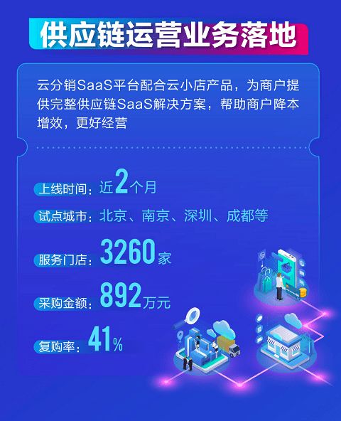 拉卡拉2020年報解讀 數字人民幣業務加速，全供應鏈SaaS服務落地，供應鏈管理服務深化