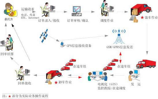 物流體系、物流與供應鏈管理服務 構建現代商業的支柱