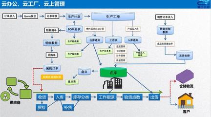 智造通聯(lián)合生態(tài)|易云達(dá) 賦能家居“智”造全鏈路信息化管理，打造數(shù)字化智能工廠與供應(yīng)鏈管理服務(wù)