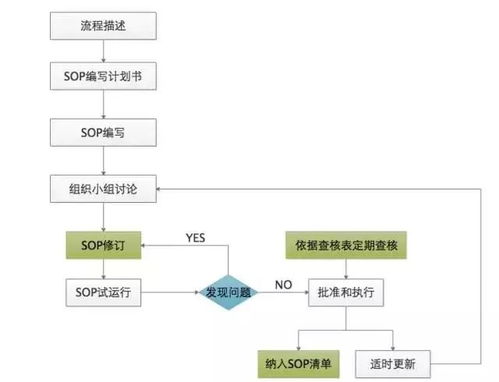 軟件產品SOP作業指導書 構建高效基礎軟件服務的關鍵
