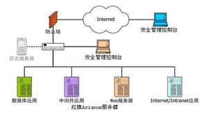 Red Flag Asianux Server 3 構(gòu)建安全基石的企業(yè)級(jí)應(yīng)用服務(wù)器